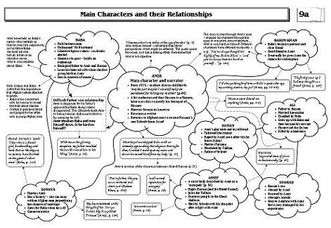 The Kite Runner Mindmaps & Activities for A Level English